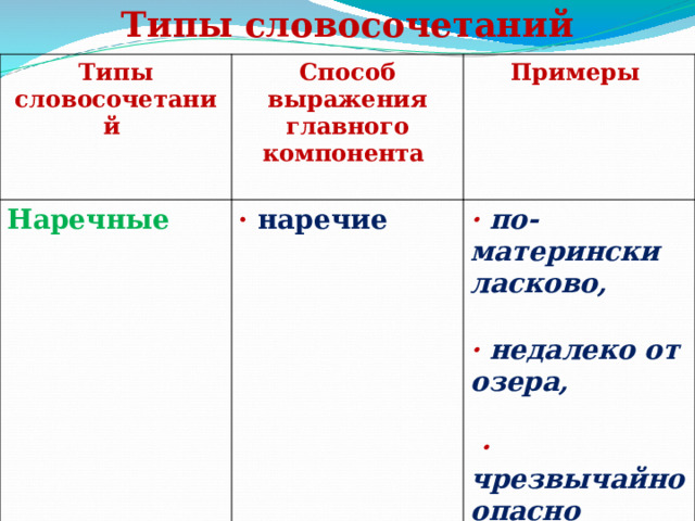 Типы словосочетаний Типы словосочетаний Способ выражения главного компонента Наречные  Примеры · наречие · по-матерински ласково, · недалеко от озера,  · чрезвычайно опасно 