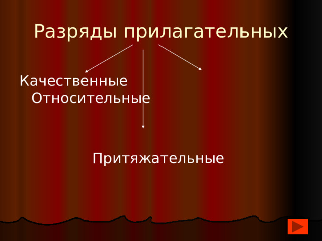 Разряды прилагательных Качественные Относительные  Притяжательные 