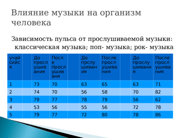 Влияние музыки на организм человека Зависимость пульса от прослушиваемой музыки: классическая музыка; поп- музыка; рок- музыка  учайсийся 1 2 До прослушивания 3 После прослушиваня 73 70 74 4 70 5 79 До прслушивания 63 77 53 После прослушивания 79 56 56 65 78 77 58 До прослушивания 79 63 После прослушивания 55 72 71 70 56 56 82 80 62 72 78 78 86 