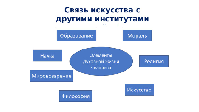 Искусство как духовный институт