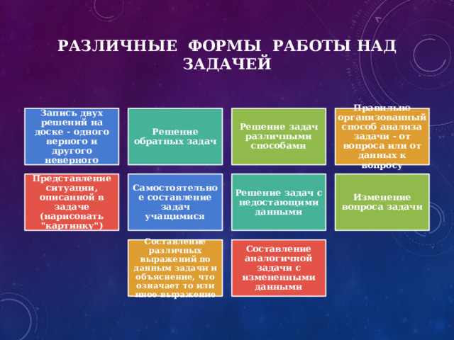 Различные формы работы над задачей Запись двух решений на доске - одного верного и другого неверного Решение обратных задач Решение задач различными способами Правильно организованный способ анализа задачи - от вопроса или от данных к вопросу Представление ситуации, описанной в задаче (нарисовать 