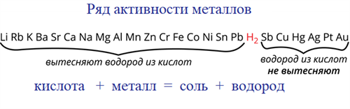 Вытесняют водород из раствора соляной кислоты. Металлы вытесняющие водород из кислот. Какие металлы могут вытеснять водород из кислот. Магний и водород. Выбери металлы которые не вытесняют водород из кислот.