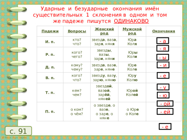 Работаем по таблице «Падежные окончания имён существительных  1 – го склонения»   Есть ли различие в написании ударных и безударных падежных окончаний имён существительных 1 склонения? Ударные и безударные окончания имён существительных 1 склонения в одном и том же падеже пишутся ОДИНАКОВО Падежи И. п. Вопросы Женский род Р. п. кто?  что? кого?  чего? Д. п. звезд а , ваз а ,  зар я , нян я Мужской род Юр а  Кол я звезд ы , ваз ы ,  зар и , нян и кому?  чему? В. п. Окончания   Юр ы  Кол и звезд е , ваз е ,  зар е , нян е кого?  что? Т. п. Юр е  Кол е звезд у , ваз у ,  зар ю , нян ю П. п. кем?  чем? Юр у  Кол ю звезд ой , ваз ой ,  зар ёй , нян ей о ком?  о чём? Юр ой  Кол ей о звезд е , о ваз е ,  о зар е , о нян е     о Юр е  о Кол е -  а -  я -  ы -  и -  е -  у -  ю -  ой -  ей -  е с. 91 