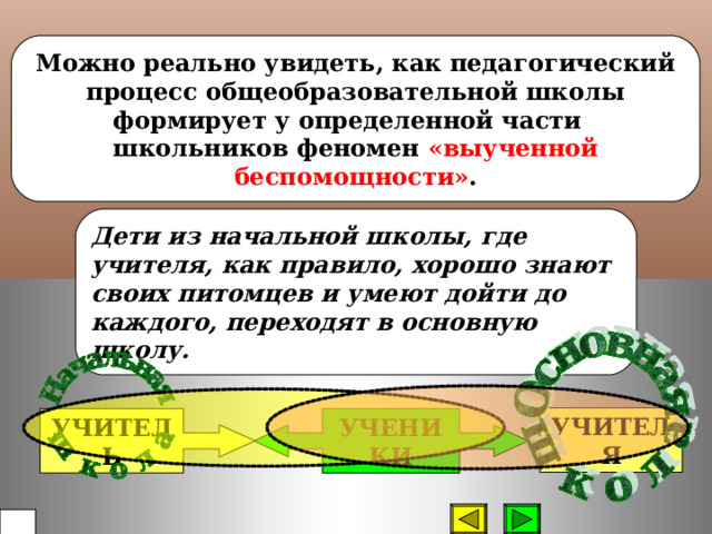 Можно реально увидеть, как педагогический процесс общеобразовательной школы формирует у определенной части школьников феномен «выученной беспомощности» . Дети из начальной школы, где учителя, как правило, хорошо знают своих питомцев и умеют дойти до каждого, переходят в основную школу. УЧИТЕЛЯ УЧЕНИКИ УЧИТЕЛЬ  25 