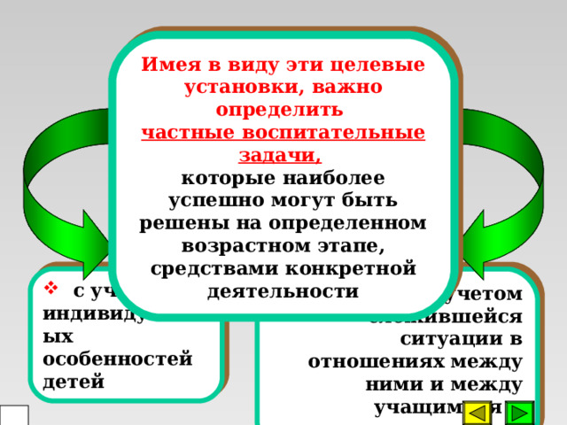 Имея в виду эти целевые установки, важно определить частные воспитательные задачи,  которые наиболее успешно могут быть решены на определенном возрастном этапе, средствами конкретной деятельности  с учетом индивидуальных особенностей детей  с учетом сложившейся ситуации в отношениях между ними и между учащимися и педагогами.  3 0 