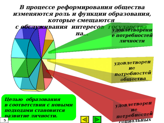 удовлетворение потребностей социальных групп. удовлетворение потребностей общества В процессе реформирования общества изменяются роль и функции образования, которые смещаются  с обслуживания интересов государства на… удовлетворение потребностей личности Целью образования в соответствии с новыми подходами становится развитие личности.  5 