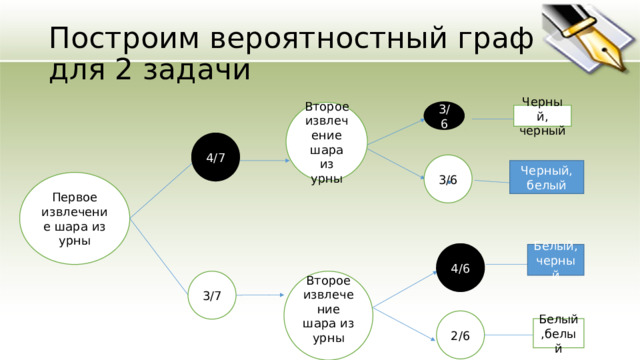Построим вероятностный граф для 2 задачи 3/6 Второе извлечение шара из урны Черный, черный 4/7 3/6 Черный, белый Первое извлечение шара из урны 4/6 Белый, черный Второе извлечение шара из урны 3/7 2/6 Белый,белый 
