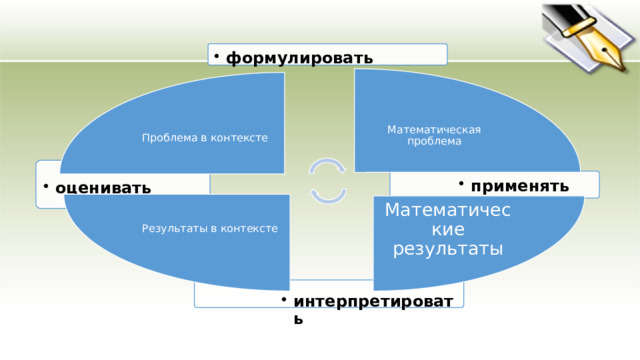 Математическая проблема Математические результаты Результаты в контексте формулировать формулировать Проблема в контексте оценивать оценивать применять применять интерпретировать интерпретировать 