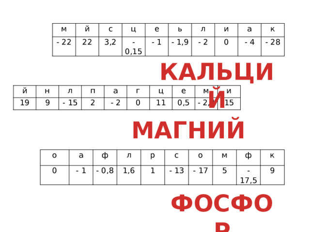 м - 22 й 22 с ц 3,2 - 0,15 е - 1 ь - 1,9 л - 2 и а 0 к - 4 - 28 КАЛЬЦИЙ й 19 н 9 л п - 15 2 а г - 2 0 ц 11 е 0,5 м - 2,4 и 15 МАГНИЙ о 0 а ф - 1 л - 0,8 1,6 р 1 с - 13 о м - 17 ф 5 - 17,5 к 9 ФОСФОР 