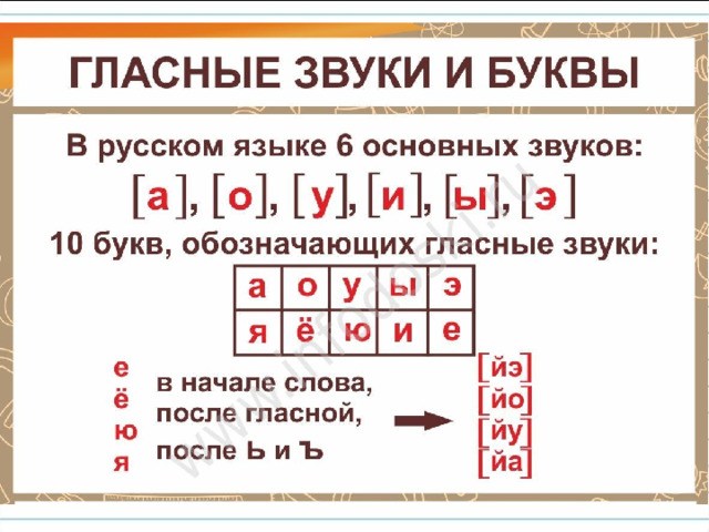 Покажите, где изображены гласные звуки, а где буквы, обозначающие гласные звуки. 