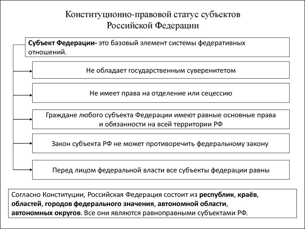 Организация которая реализует проект субъект российской федерации