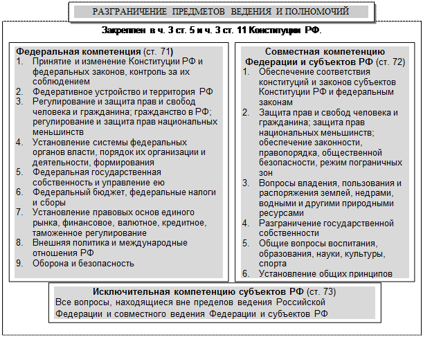 Предмет ведения органов государственной власти. Полномочия федерального центра и субъектов РФ. Компетенция федерального центра и субъектов РФ. Полномочия РФ И субъектов РФ таблица. Полномочия центра и субъектов Федерации таблица.