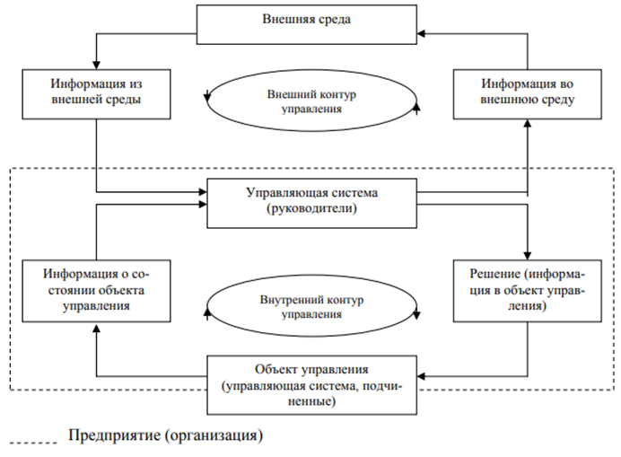 Схема цикла управления