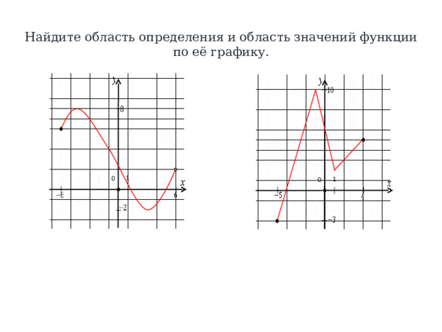 Найдите область определения и область значений функции по её графику. 1 0 1 0 