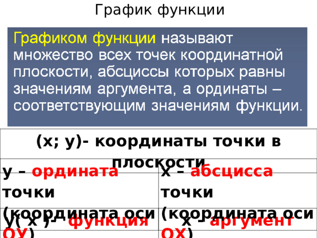 График функции (х; у)- координаты точки в плоскости у – ордината точки (координата оси ОУ ) х – абсцисса точки (координата оси ОХ ) у( х )- функция  х - аргумент  