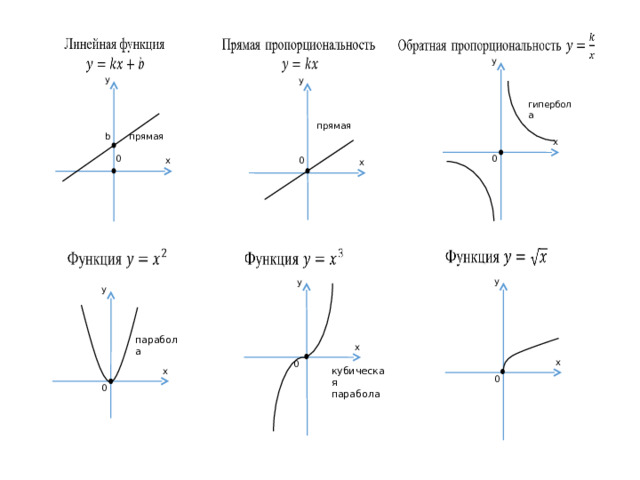 y y y гипербола прямая прямая b x 0 0 0 x x y y y парабола x x 0 кубическая парабола x 0 0 