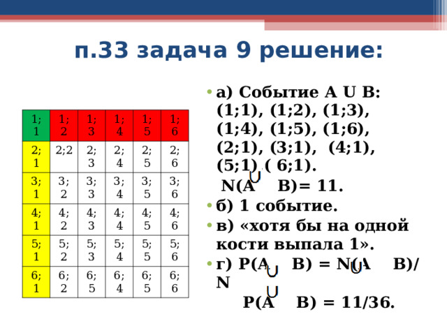 п.33 задача 9 решение: а) Событие А U В: (1;1), (1;2), (1;3), (1;4), (1;5), (1;6), (2;1), (3;1), (4;1), (5;1),( 6;1).  N (А В)= 11. б) 1 событие. в) «хотя бы на одной кости выпала 1». г) Р(А В) = N( А В)/ N  Р(А В) = 11/36. 1; 1 1; 2 2; 1 2;2 3; 1 1; 3 4; 1 2; 3 3; 2 1; 4 2; 4 4; 2 5; 1 1; 5 3; 3 2; 5 1; 6 4; 3 3; 4 6; 1 5; 2 6; 2 4; 4 2; 6 5; 3 3; 5 5; 4 6; 5 4; 5 3; 6 4; 6 6; 4 5; 5 5; 6 6; 5 6; 6 