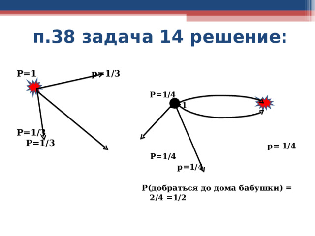  п.38 задача 14 решение:  Р=1 р=1/3     Р=1/3 Р=1/3    Р=1/4  Р=1    р= 1/4  Р=1/4  р=1/4  Р(добраться до дома бабушки) = 2/4 =1/2  