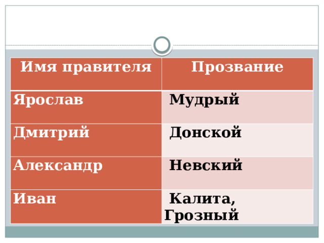 Имя правителя Прозвание Ярослав   Мудрый Дмитрий   Донской Александр   Невский Иван   Калита, Грозный 