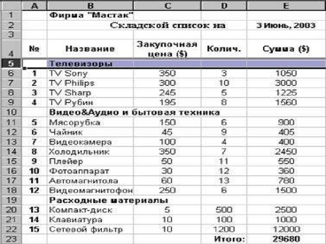    Для ускорения  ввода данных  активно используйте средства из предыдущих разделов. В частности: а) для записи функции СЕГОДНЯ() в ячейку E2 воспользуйтесь кнопкой  fx  на Панели инструментов, б) для записи формул в колонку Сумма – сначала запишите формулу в ячейку E6 один раз (=C6*D6), а затем скопируйте (перетащите) её в ячейки E7-E22, в) для записи итоговой суммы в ячейку E23 воспользуйтесь кнопкой  å  на Панели инструментов, г) для строки 4 установите выравнивание ячеек с переносом по словам, вызвав окно  Формат ячеек .  