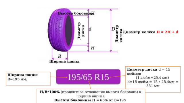 Диаметр диска Диаметр колеса Высота боковины Диаметр колеса D = 2H + d Ширина шины Диаметр диска d = 15 дюймов (1 дюйм=25,4 мм)  d=15 дюйм = 15 ∙ 25,4мм = 381 мм   Ширина шины В=195 мм;   H/В*100% (процентное отношение высоты боковины к ширине шины);  Высота боковины Н = 65% от В=195  Н = 0,65 ∙ 195 = 126,75 