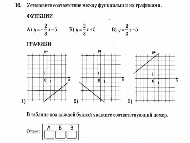 Графики функций в огэ презентация