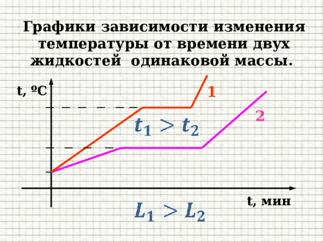 Графики зависимости изменения температуры от времени двух жидкостей одинаковой массы. t, ºC 1 2 t, мин 
