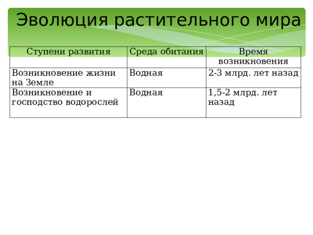 Эволюция растительного мира   Ступени развития Среда обитания Возникновение жизни на Земле Время возникновения Водная Возникновение и господство водорослей 2-3 млрд. лет назад Водная 1,5-2 млрд. лет назад 