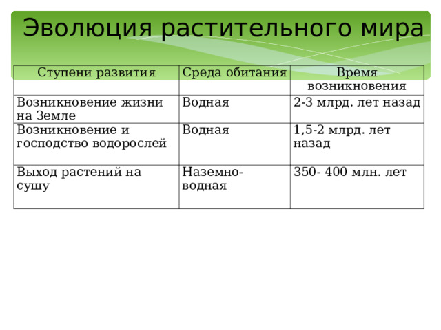 Эволюция растительного мира   Ступени развития Среда обитания Возникновение жизни на Земле Время возникновения Водная Возникновение и господство водорослей 2-3 млрд. лет назад Водная Выход растений на сушу 1,5-2 млрд. лет назад Наземно-водная 350- 400 млн. лет 