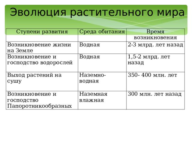 Эволюция растительного мира   Ступени развития Среда обитания Возникновение жизни на Земле Время возникновения Водная Возникновение и господство водорослей 2-3 млрд. лет назад Водная Выход растений на сушу 1,5-2 млрд. лет назад Наземно-водная Возникновение и господство Папоротникообразных 350- 400 млн. лет Наземная влажная 300 млн. лет назад 
