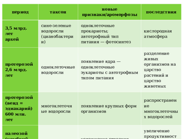 период 3,5 млрд. лет  архей  таксон сине-зеленые водоросли (цианобактерии) протерозой 2,6 млрд. лет  новые признаки/ароморфозы одноклеточные водоросли протерозой (венд = эдиакарий) 600 млн. лет последствия одноклеточные прокариоты; автотрофный тип питания — фотосинтез палеозой (кембрий, ордовик) 541 млн. лет многоклеточные водоросли появление ядра — одноклеточные эукариоты с автотрофным типом питания кислородная атмосфера разделение живых организмов на царство растений и царство животных многоклеточные водоросли появление крупных форм организмов распространение многоклеточных водорослей усложнение строения слоевища — увеличение площади поверхности увеличение продуктивности фотосинтеза — накопление органических отложений 