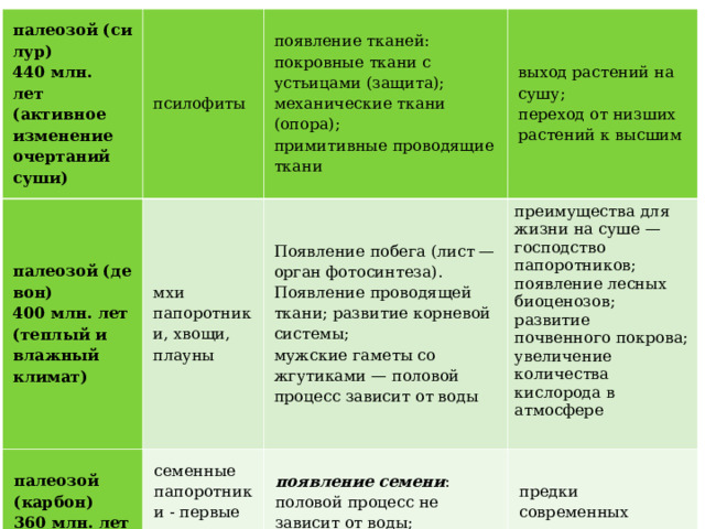 палеозой (силур) 440 млн. лет  (активное изменение очертаний суши) палеозой (девон) 400 млн. лет (теплый и влажный климат) псилофиты  появление тканей: покровные ткани с устьицами (защита); механические ткани (опора); примитивные проводящие ткани мхи папоротники, хвощи, плауны    палеозой (карбон) 360 млн. лет (похолодание и засуха) Появление побега (лист — орган фотосинтеза). Появление проводящей ткани; развитие корневой системы; мужские гаметы со жгутиками — половой процесс зависит от воды выход растений на сушу; переход от низших растений к высшим семенные папоротники - первые голосеменные растения преимущества для жизни на суше — господство папоротников; появление лесных биоценозов; развитие почвенного покрова; увеличение количества кислорода в атмосфере появление семени : половой процесс не зависит от воды; защита и питание зародыша  предки современных голосеменных растений; 