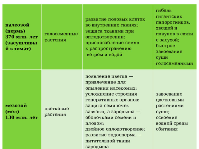 палеозой (пермь) 370 млн. лет (засушливый климат) голосеменные растения мезозой (мел) 130 млн. лет цветковые растения развитие половых клеток во внутренних тканях; защита тканями при оплодотворении; приспособление семян к распространению  ветром и водой гибель гигантских папоротников, хвощей и плаунов в связи с засухой; быстрое завоевание суши голосеменными появление цветка — привлечение для опыления насекомых; усложнение строения генеративных органов: защита семяпочек завязью, а зародыша — оболочками семени и плодом; двойное оплодотворение: развитие эндосперма — питательной ткани зародыша завоевание цветковыми растениями суши; освоение водной среды обитания 
