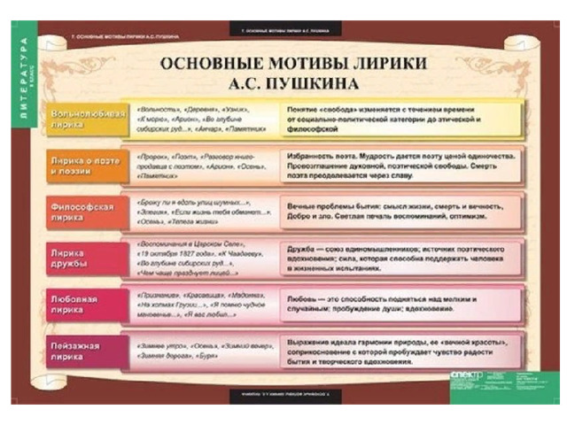 Основные мотивы лирики пушкина