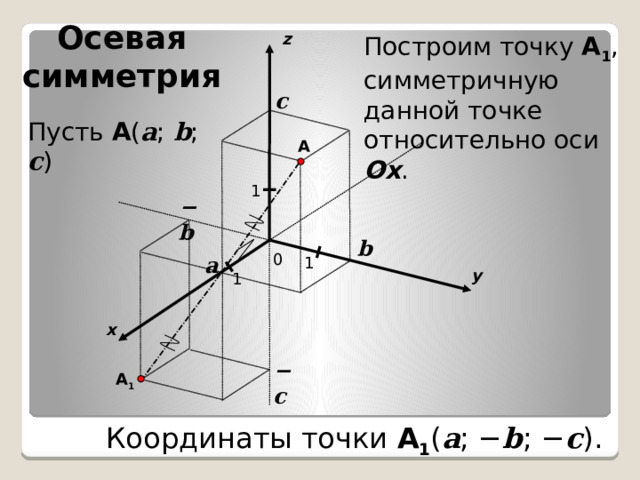 Осевая симметрия z Построим точку A 1 , симметричную данной точке относительно оси Ox . c Пусть A ( a ; b ; c ) A 1 − b b 0 a 1 y 1 x − c A 1  Координаты точки A 1 ( a ; − b ; − c ). 
