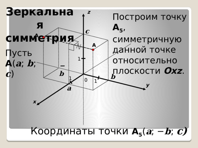 Зеркальная симметрия z Построим точку A 5 , симметричную данной точке относительно плоскости Oxz . c A 5 A Пусть A ( a ; b ; c ) 1 − b b 1 0 1 y a x  Координаты точки A 5 ( a ; − b ; c) 
