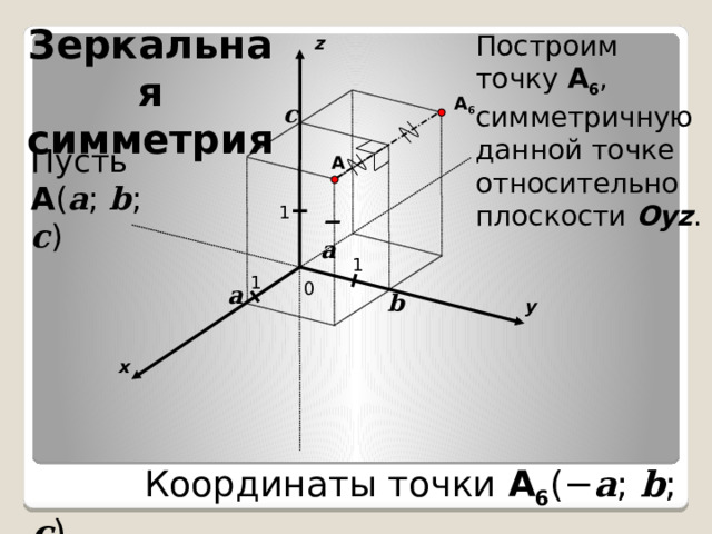 Зеркальная симметрия Построим точку A 6 , симметричную данной точке относительно плоскости Oyz . z A 6 c Пусть A ( a ; b ; c ) A 1 − a 1 1 0 a b y x  Координаты точки A 6 (− a ; b ; c ). 