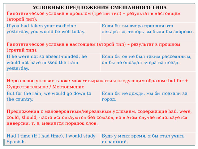 УСЛОВНЫЕ ПРЕДЛОЖЕНИЯ СМЕШАННОГО ТИПА Гипотетическое условие в прошлом (третий тип) – результат в настоящем (второй тип): If you had taken your medicine yesterday, you would be well today. Если бы вы вчера приняли это лекарство, теперь вы были бы здоровы. Гипотетическое условие в настоящем (второй тип) – результат в прошлом (третий тип): If he were not so absent-minded, he would not have missed the train yesterday. Если бы он не был таким рассеянным, он бы не опоздал вчера на поезд.   Нереальное условие также может выражаться следующим образом: but for + Cуществительное / Местоимение But for the rain, we would go down to the country. Если бы не дождь, мы бы поехали за город.   Предложения с маловероятным/нереальным условием, содержащие had, were, could, should, часто используются без союзов, но в этом случае используется инверсия, т. е. меняется порядок слов: Had I time (If I had time), I would study Spanish. Будь у меня время, я бы стал учить испанский. 