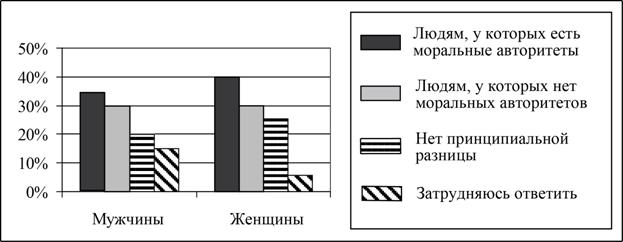 Найдите в приведенном списке выводы которые можно сделать на основе диаграммы и запишите цифры под