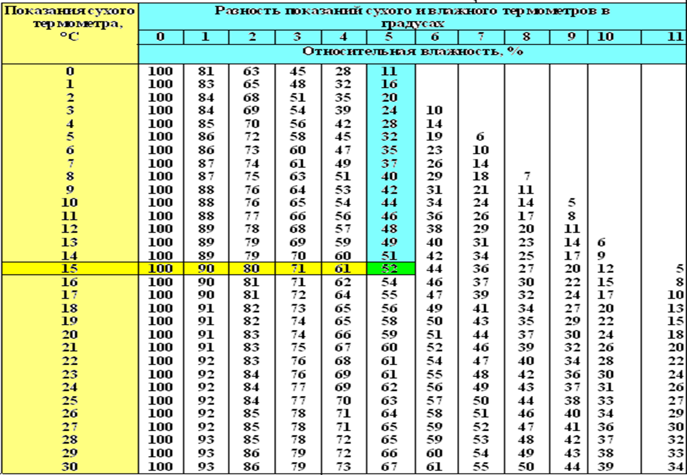 14 градусов воды. Психрометрическая таблица влажности воздуха. Таблица измерения влажности на психрометре. Таблица определения влажности по двум термометрам. Психрометрическая таблица влажности до 40.