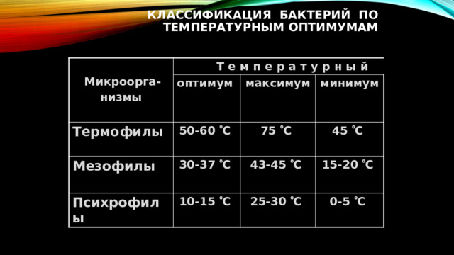 Классификация БАКТЕРИЙ по температурным оптимумам     Микроорга-  Т е м п е р а т у р н ы й  оптимум   низмы  Термофилы  максимум   50-60  С Мезофилы 30-37  С минимум  Психрофилы 75  С 43-45  С 45  С 10-15  С 15-20  С 25-30  С 0-5  С 