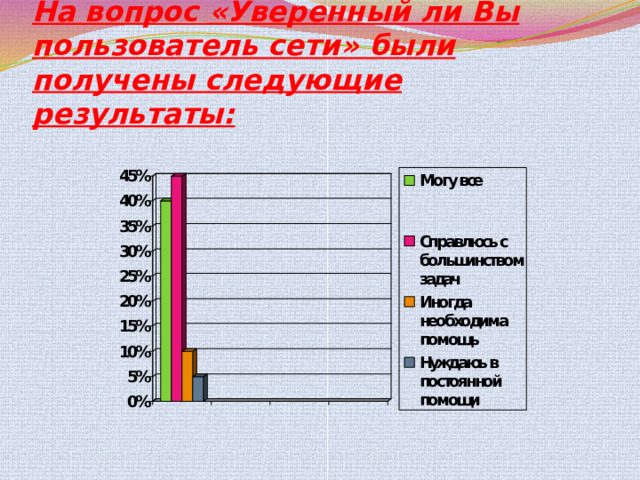 На вопрос «Уверенный ли Вы пользователь сети» были получены следующие результаты: 