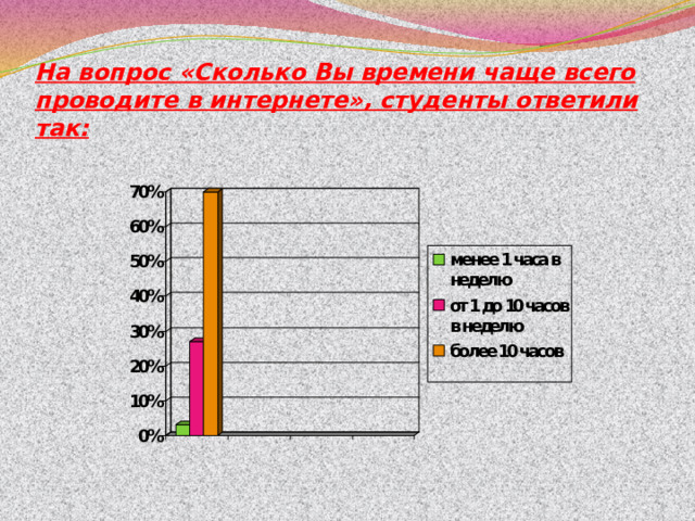 На вопрос «Сколько Вы времени чаще всего проводите в интернете», студенты ответили так: 