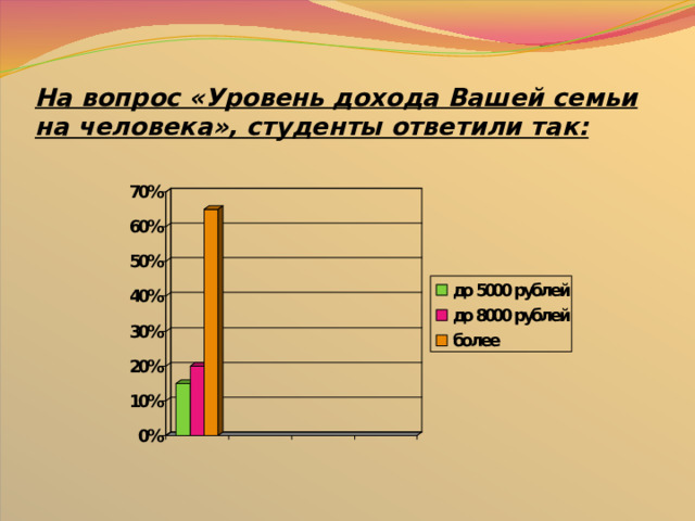 На вопрос «Уровень дохода Вашей семьи на человека», студенты ответили так: 