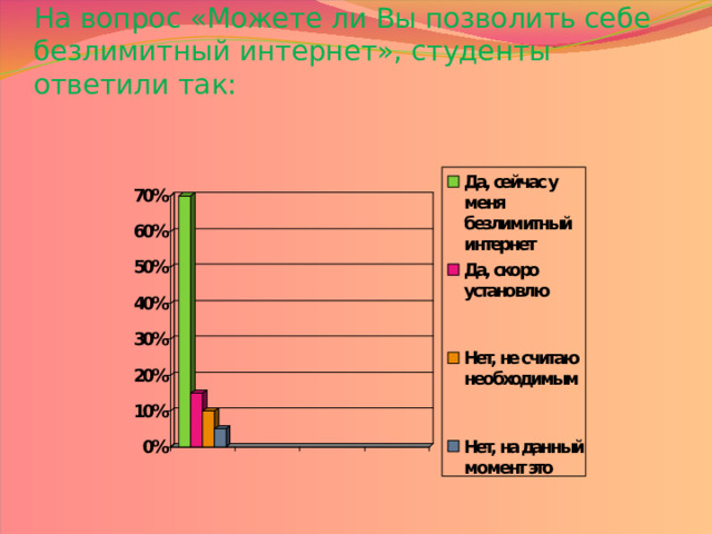 На вопрос «Можете ли Вы позволить себе безлимитный интернет», студенты ответили так: 