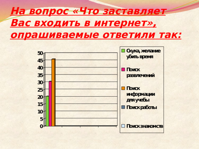 На вопрос «Что заставляет Вас входить в интернет», опрашиваемые ответили так: 