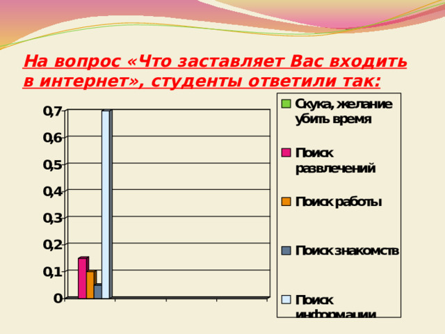 На вопрос «Что заставляет Вас входить в интернет», студенты ответили так: 