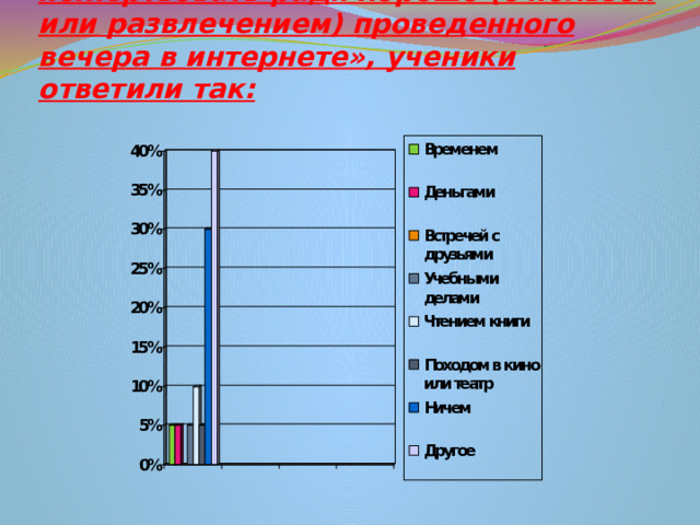 На вопрос «Чем Вы готовы пожертвовать ради хорошо (с пользой или развлечением) проведенного вечера в интернете», ученики ответили так: 