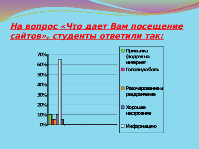 На вопрос «Что дает Вам посещение сайтов», студенты ответили так: 