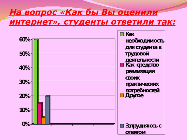 На вопрос «Как бы Вы оценили интернет», студенты ответили так: 